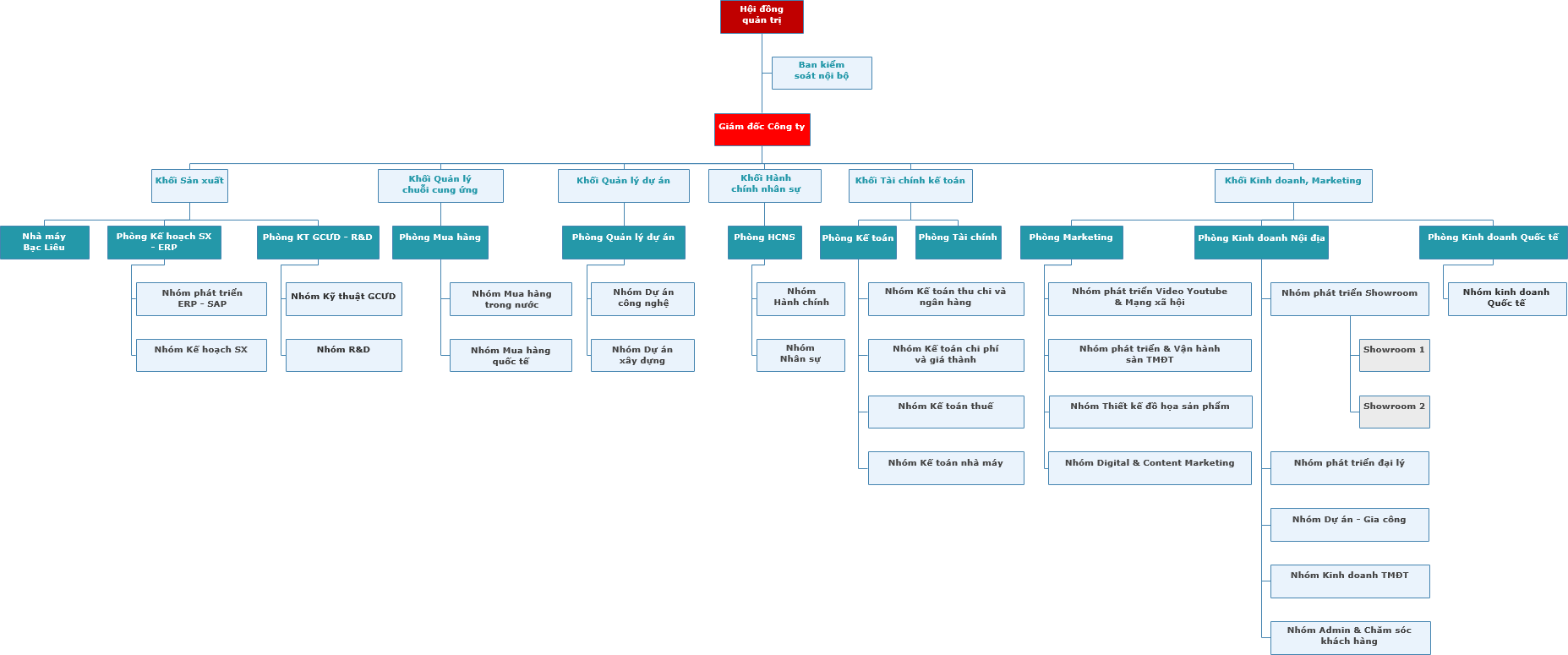 Organizational chart